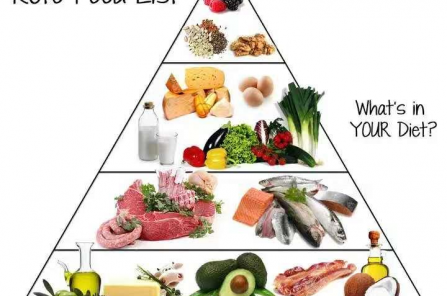 Theory About How Keto Diet Works is Rejected in Perspectives Article in Science