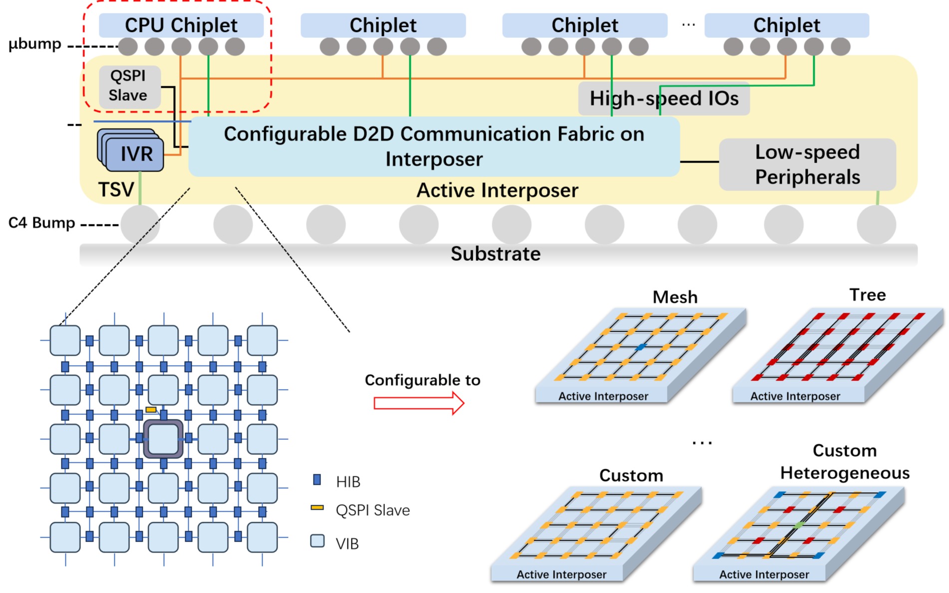 RISC-V赋能异构集成生态，深圳理工大学李慧云教授团队取得重要进展！